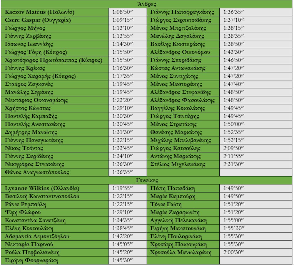 7ος Ημιμαραθώνιος Κρήτης: 77 (+8) περάσματα δρομέων όλων των επιπέδων από το Στέφανο Αντωνάκη runbeat.gr